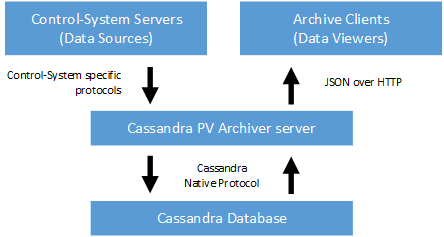 Cassandra PV Archiver architecture