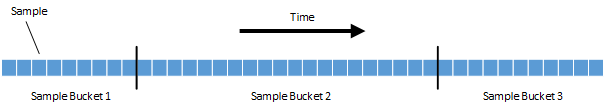 Division of samples into sample buckets