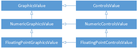 Class hierarchy of numeric ChannelAccessValue types